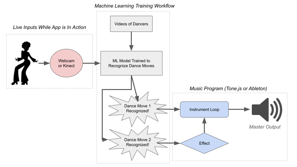 Soul Train Machine flowchart